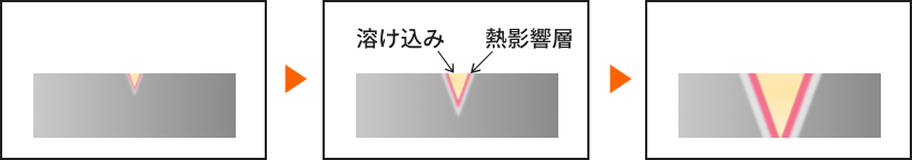 高いエネルギー密度（熱影響範囲が狭い＝理想的）