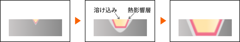 低いエネルギー密度（熱影響範囲が広い）